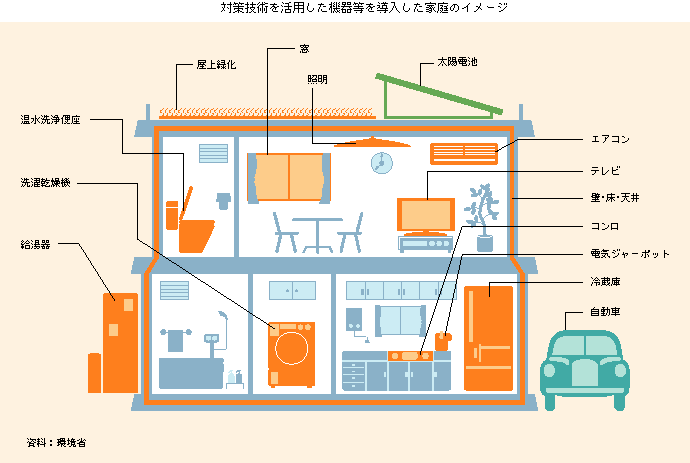 対策技術を活用した機器等を導入した家庭のイメージ