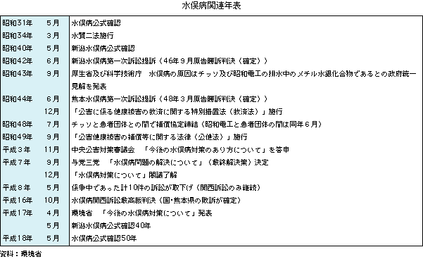 水俣病関連年表