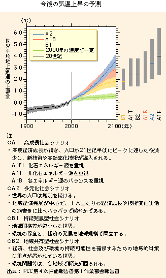 今後の気温上昇の予測