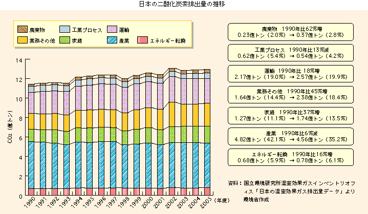 日本の二酸化炭素排出量の推移