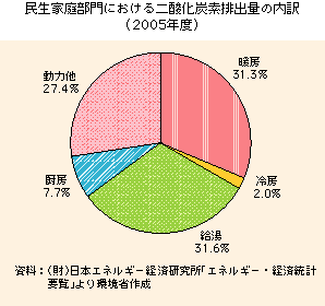 民生家庭部門の二酸化炭素排出の内訳