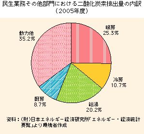 民生業務部門の排出の内訳