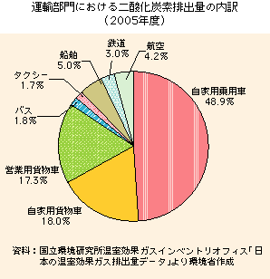 運輸部門における二酸化炭素排出量の割合