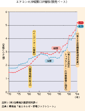 エアコンの冷暖房COP推移