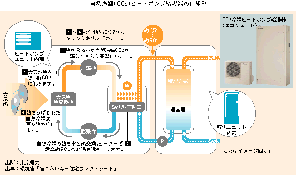 自然冷媒ヒートポンプ給湯器の仕組み