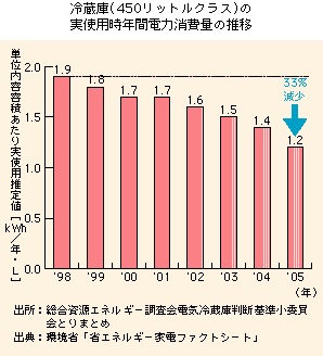 冷蔵庫（450Lクラス）の実使用時年間電力消費量の推移