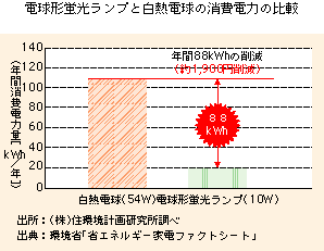 電球形蛍光ランプと白熱電球の消費電力の比較