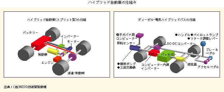 ハイブリッド自動車の仕組み