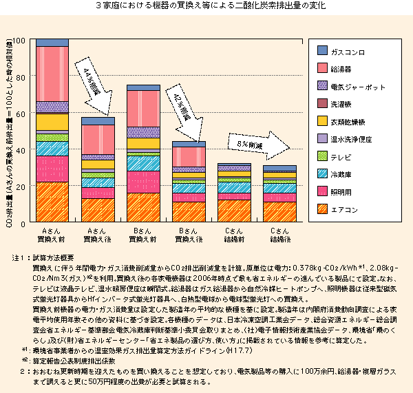 家庭における機器の買換え等による二酸化炭素排出量削減量試算