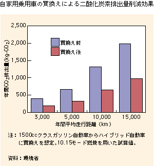 自家用乗用車の買い換えによる二酸化炭素排出量削減効果