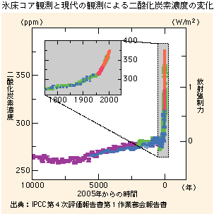 氷床コア観測と現代の観測による二酸化炭素濃度の変化