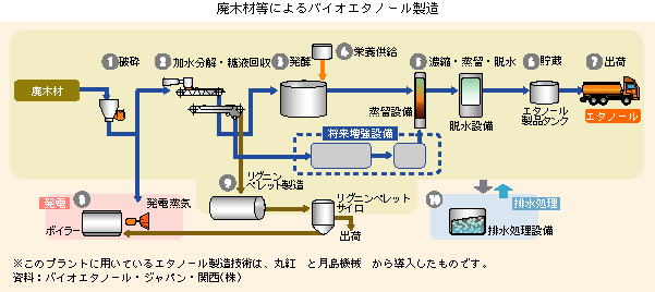 廃木材等によるバイオエタノール製造