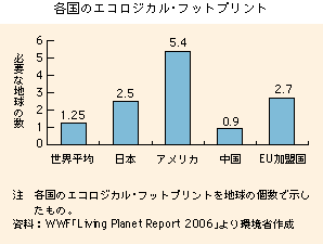 エコロジカル・フットプリント