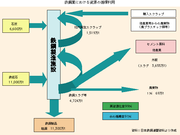 鉄鋼業における資源ーの循環