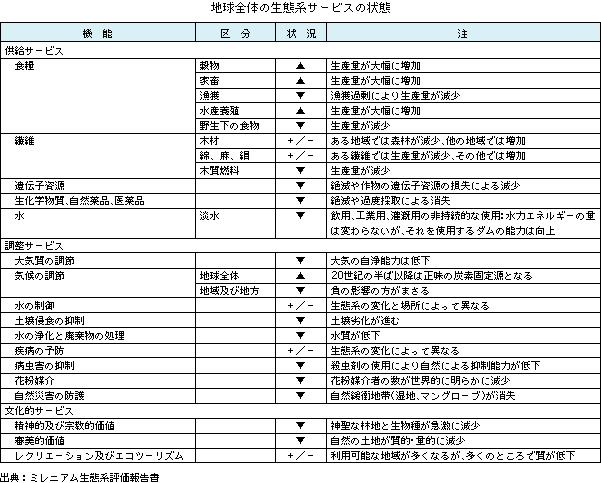 地球全体の生態系サービスの状態