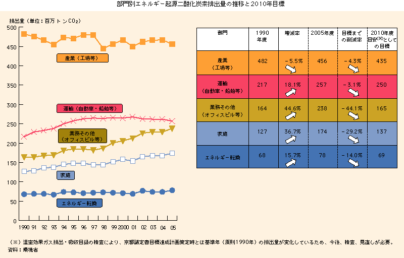 部門別エネルギー起源二酸化炭素排出量の推移と2010年目標