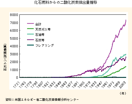 化石燃料からの二酸化炭素排出量推移