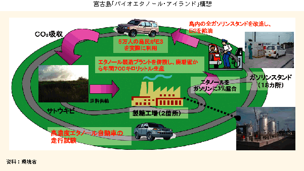 宮古島「バイオエタノール・アイランド」構想