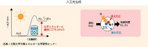 人工光合成
