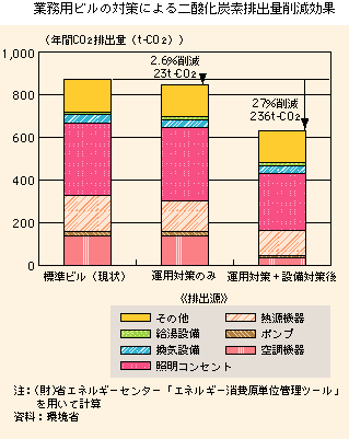 業務用ビルの対策効果試算