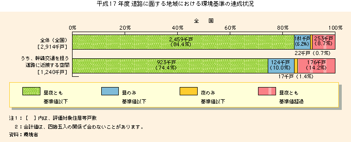 平成17年度　道路に面する地域における環境基準の達成状況