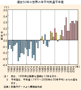 過去50年の世界の年平均気温平年差