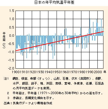 日本の年平均気温平年差