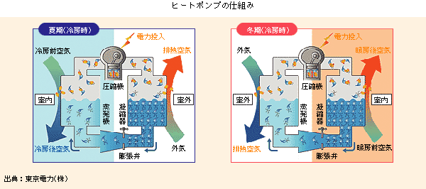 ヒートポンプの仕組み