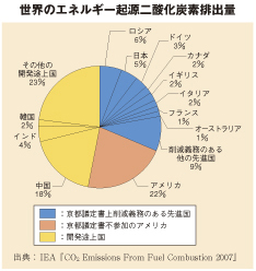 世界のエネルギー起源二酸化炭素排出量