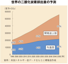 世界の二酸化炭素排出量の予測