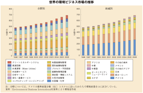 世界の環境ビジネス市場の推移