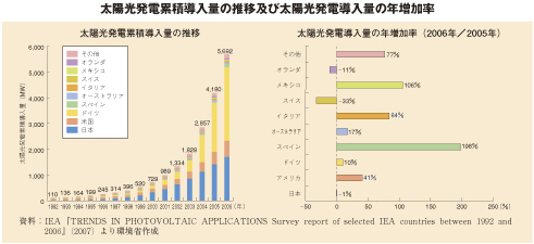 太陽光発電累積導入量の推移及び太陽光発電導入量の年増加率