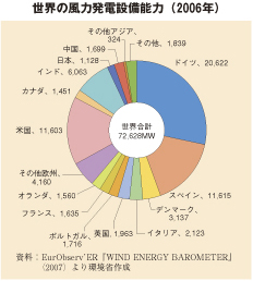 世界の風力発電設備能力（2006年）