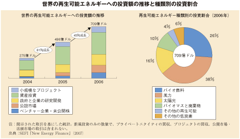 世界の再生可能エネルギーへの投資額の推移と種類別の投資割合