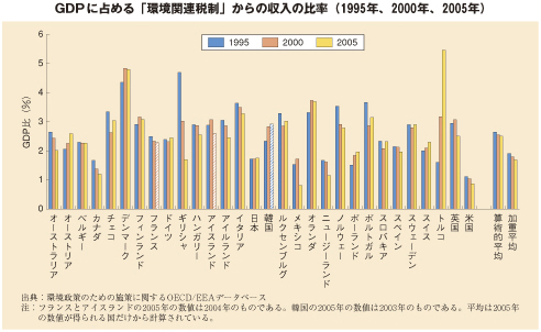 GDPに占める「環境関連税制」からの収入の比率（1995年、2000年、2005年）