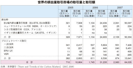 世界の排出量取引市場の取引量と取引額