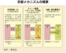 京都メカニズムの概要