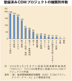 登録済みCDMプロジェクトの種類別件数