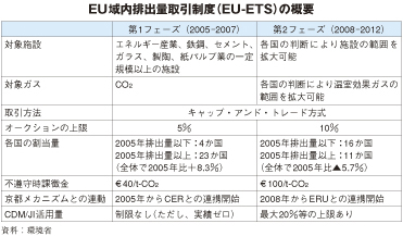 EU域内排出量取引制度（EU-ETS）の概要