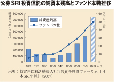 公募SRI投資信託の純資本残高とファンド本数推移