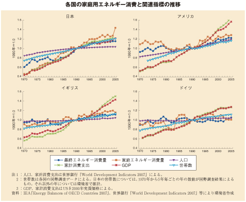 各国の家庭用エネルギー消費と関連指標の推移