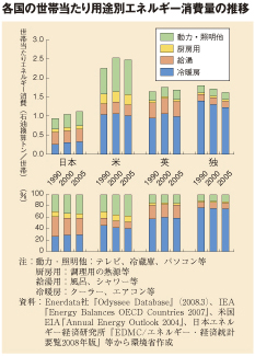 各国の世帯当たり用途別エネルギー消費量の推移