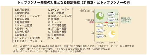 トップランナー基準の対象となる特定機器（21機器）とトップランナーの例