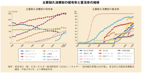 主要耐久消費財の保有率と普及率の推移