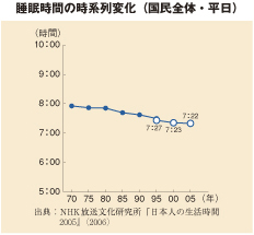 睡眠時間の時系列変化（国民全体・平日）