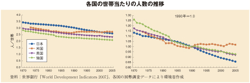 各国の世帯当たりの人数の推移