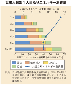 世帯人数別1人当たりエネルギー消費量