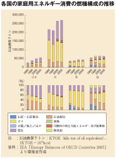 各国の家庭用エネルギー消費の燃種構成の推移