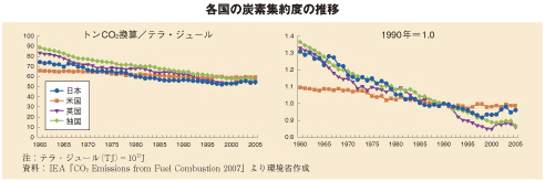 各国の炭素集約度の推移