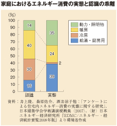 家庭におけるエネルギー消費の実態と認識の乖離